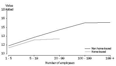 Graph: GRAPH 1 VALUE ADDED BY HOME-BASED/NON HOME-BASED BUSINESS