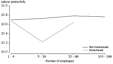 Graph: GRAPH 2 LABOUR PRODUCTIVITY BY HOME-BASED/NON HOME-BASED BUSINESS