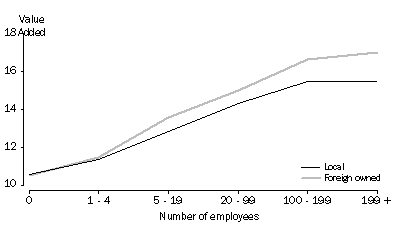 Graph: GRAPH 3 VALUE ADDED BY OWNERSHIP