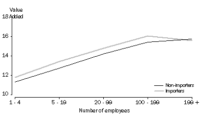 Graph: GRAPH 6 VALUE ADDED BY IMPORT STATUS