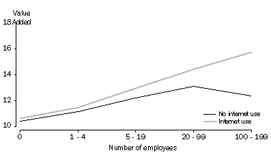 Graph: GRAPH 7 VALUE ADDED BY INTERNET USE