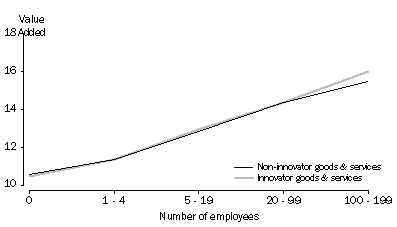 Graph: GRAPH 8 VALUE ADDED BY GOODS & SERVICES INNOVATION