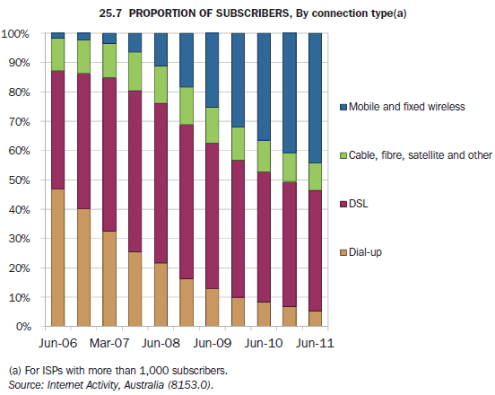 25.7 PROPORTION OF SUBSCRIBERS, By connection type(a)