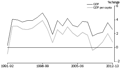 Graph: GDP and GDP per capita, Volume measures