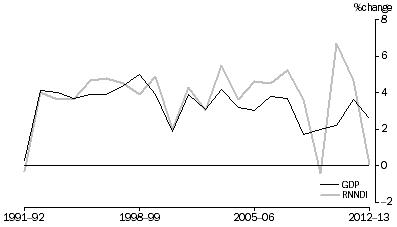 Graph: GDP and RNNDI, Volume measures