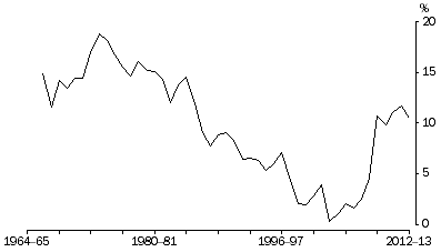 Graph: Household saving ratio, Current prices