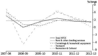 Graph: HFCE, Percentage Change, Volume measures