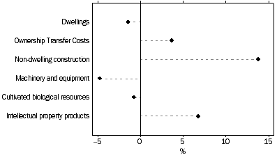 Graph: Private Investment, Volume measures