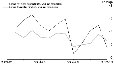 Graph: GDP AND GNE