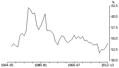 Graph: COE share of total factor income