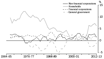 Graph: Net saving, By sector—relative to GDP