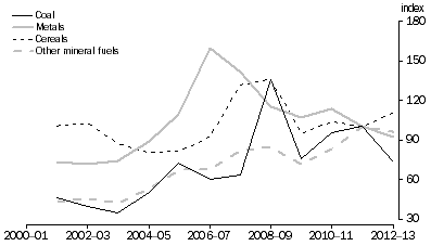 Graph: Exports, Chain price indexes, Reference year: 2011–12 = 100.0