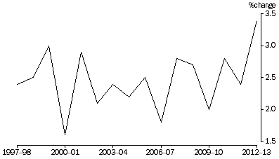 Graph: Percentage change in real net worth—as at 30 June