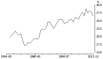 Graph: Profits share of total factor income