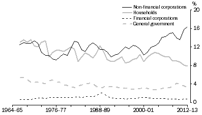 Graph: Investment, By sector—relative to GDP