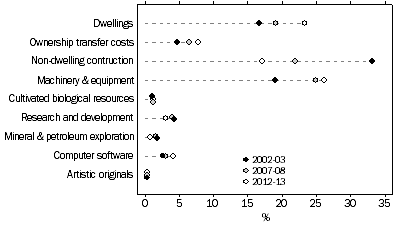 Graph: Private Investment, By type of asset, Relative to Total GFCF