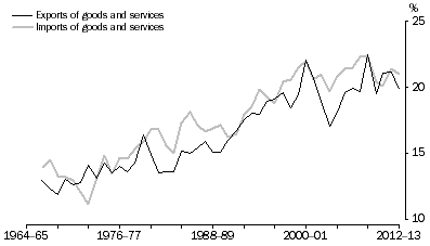 Graph: Exports and Imports, Current prices—relative to GDP