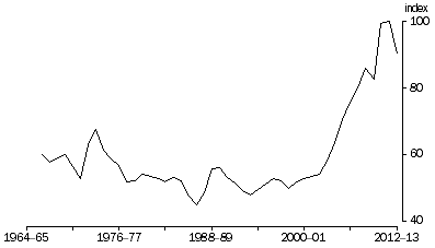 Graph: Terms of Trade, (2011–12 = 100.0)