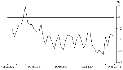 Graph: Net lending to overseas—relative to GDP