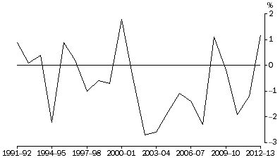 Graph: Net Exports Contribution to growth, Chain volume measures