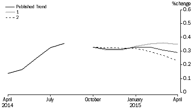 Graph: Revisions to Trend Estimates, 'What If' Graph