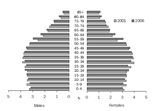 Graph: AGE AND SEX DISTRIBUTION, VICTORIA, 2001 and 2006