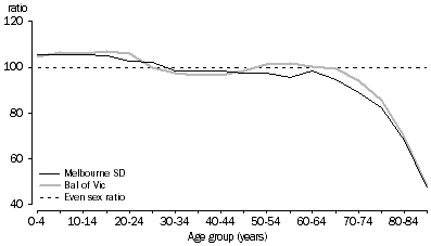 Graph: MALES PER 100 FEMALES, BY AGE Victoria, June 2006