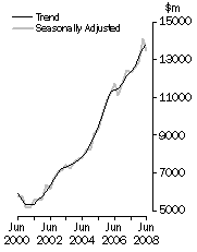 Graph: Value of work done, Chain volume measures