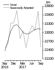 Graph: Value of dwelling commitments, Total dwellings