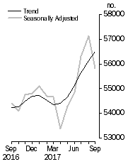 Graph: No. of dwelling commitments, Owner occupied housing