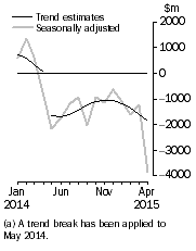 Graph: This graph shows the Balance on Goods and Services for the Trend and Seasonally adjusted series