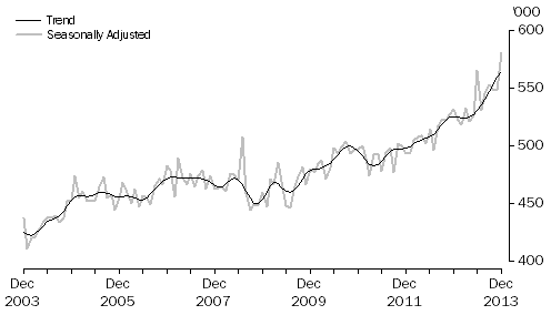 Graph: SHORT-TERM VISITOR ARRIVALS, Australia