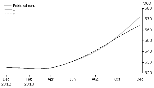 Graph: WHAT IF...?  REVISIONS TO STVA TREND ESTIMATES, Australia