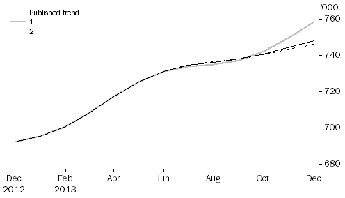 Graph: WHAT IF...?  REVISIONS TO STRD TREND ESTIMATES, Australia