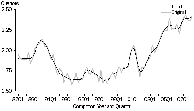 Graph: Graph 1. Average Number of Quarters to Complete New Houses, Australia