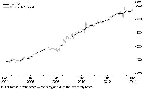 Graph: Short-term resident departures, Australia, last 10 years