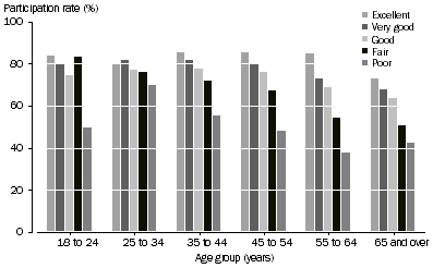 Graph: 5.2 Participation in Sport and Physical Recreation, By self-assessed health status and age