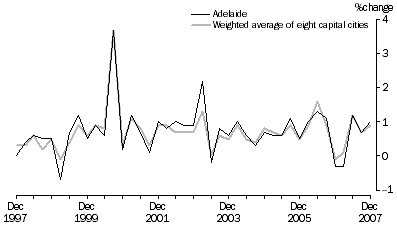 Graph: Consumer price index - all groups, original, percentage change from previous quarter