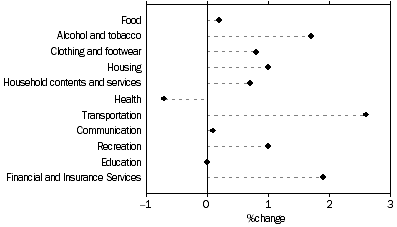 Graph: CPI movement, original, percentage change from previous quarter, Adelaide - December 2007 quarter