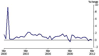 Graph: Project house price index percentage change from table 5.7.