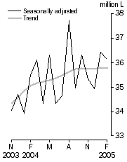 Graph: Australian produced wine, Domestic sales, Seasonally adjusted and Trend