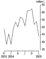 Graph: Australian produced wine, Exports, Original