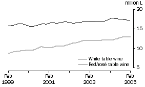 Graph: Total White and Red and Ros Table wine, Trend