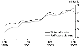 Graph: Table wine, Glass container less than 2 litres, Trend