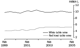 Graph: Table wine, Soft pack containers, Trend