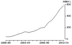 Graph: Exports of Australian produced wine, Annual Totals, Original