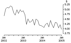 Graph: Unit Value of Wine Exports, Original