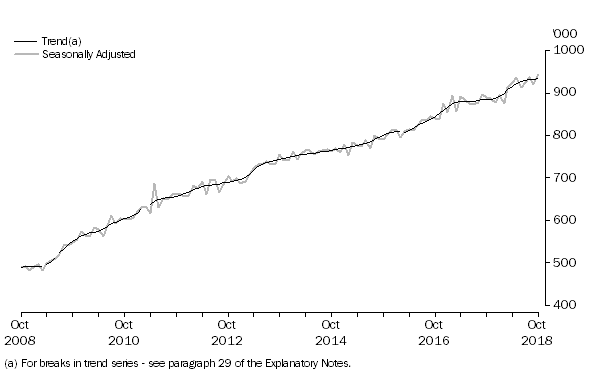 Graph: SHORT-TERM RESIDENT RETURNS, Australia