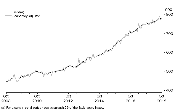 Graph: SHORT-TERM VISITOR ARRIVALS, Australia