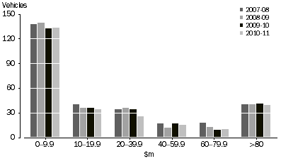 Graph: NUMBER OF INVESTMENT VEHICLES, By value of assets held